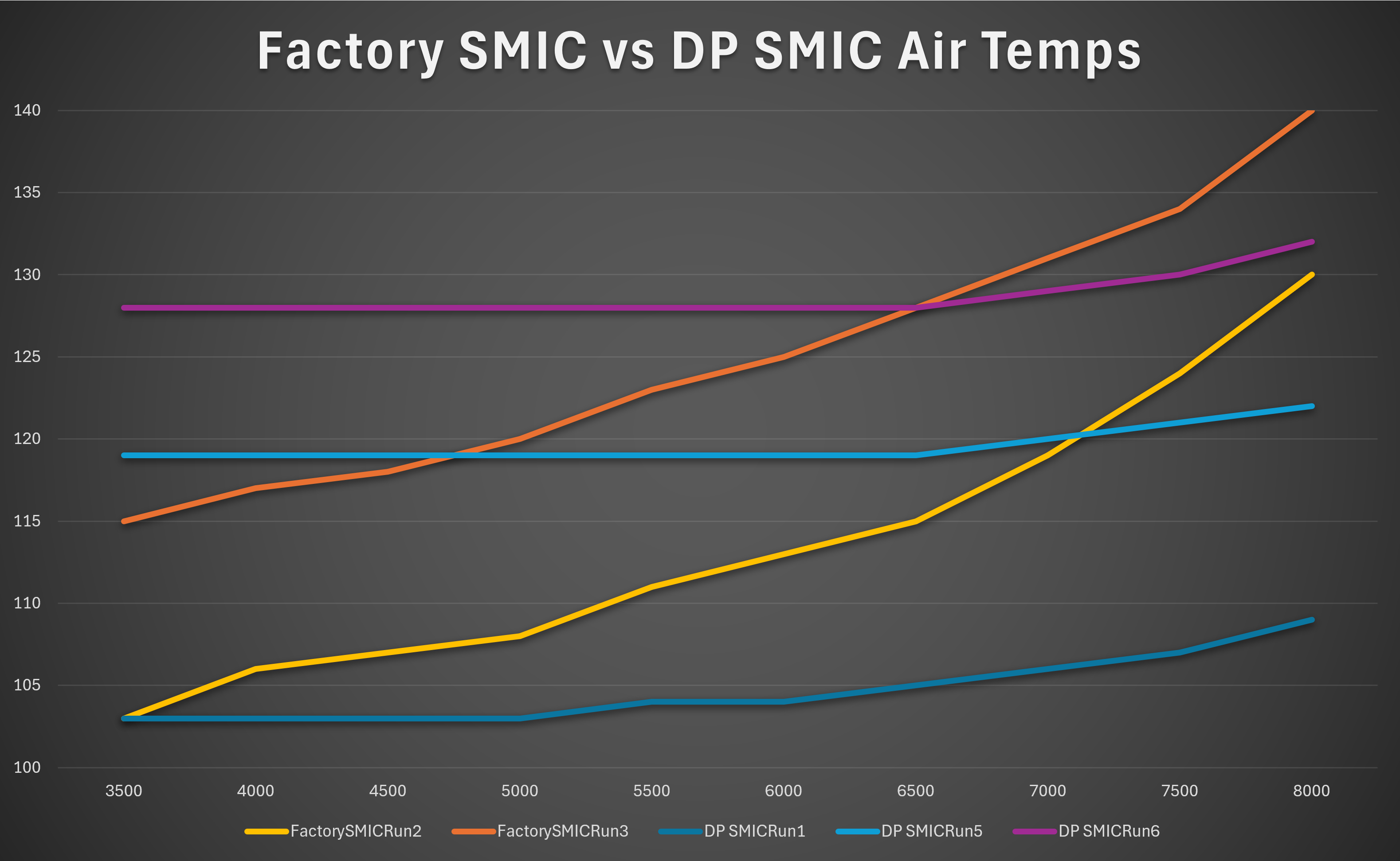 Dyno graph showing the intake air temperature decrease with the new intercooler