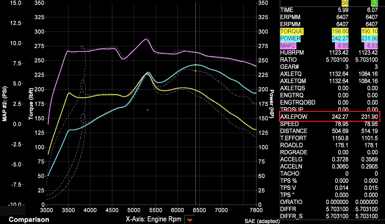 Dyno graph showing the power and torque increase with the new intercooler